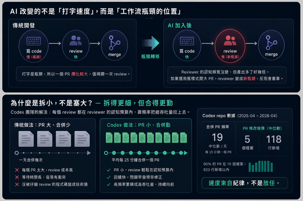 一張關於AI如何改變程式開發流程的資訊圖，顯示傳統開發與AI介入後的步驟對比，包括程式碼撰寫、審查及合併的過程，並提到提高效率和改進review的方式。